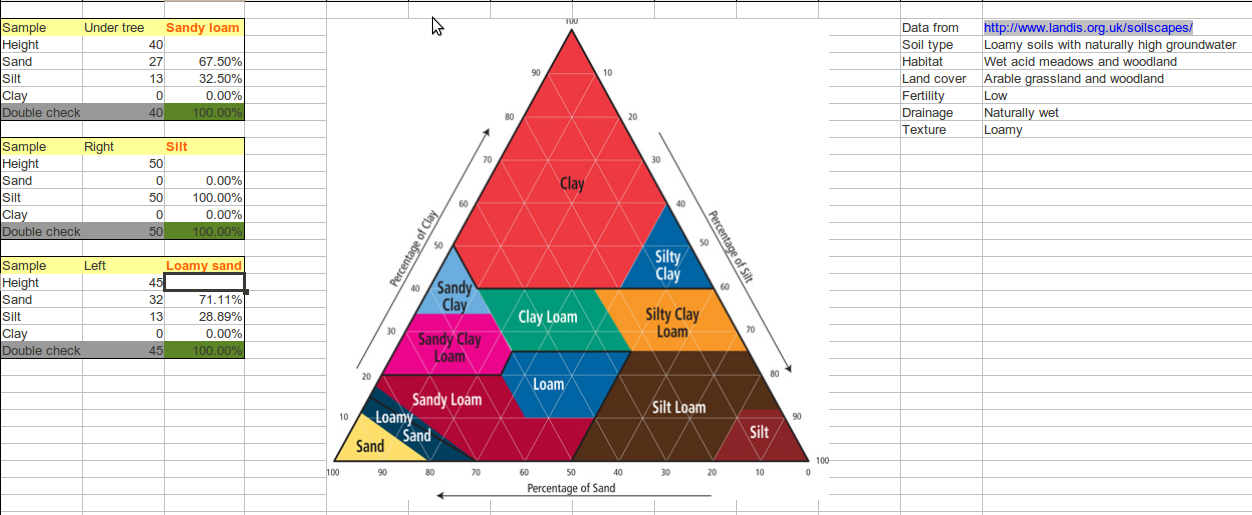 Soil analysis results