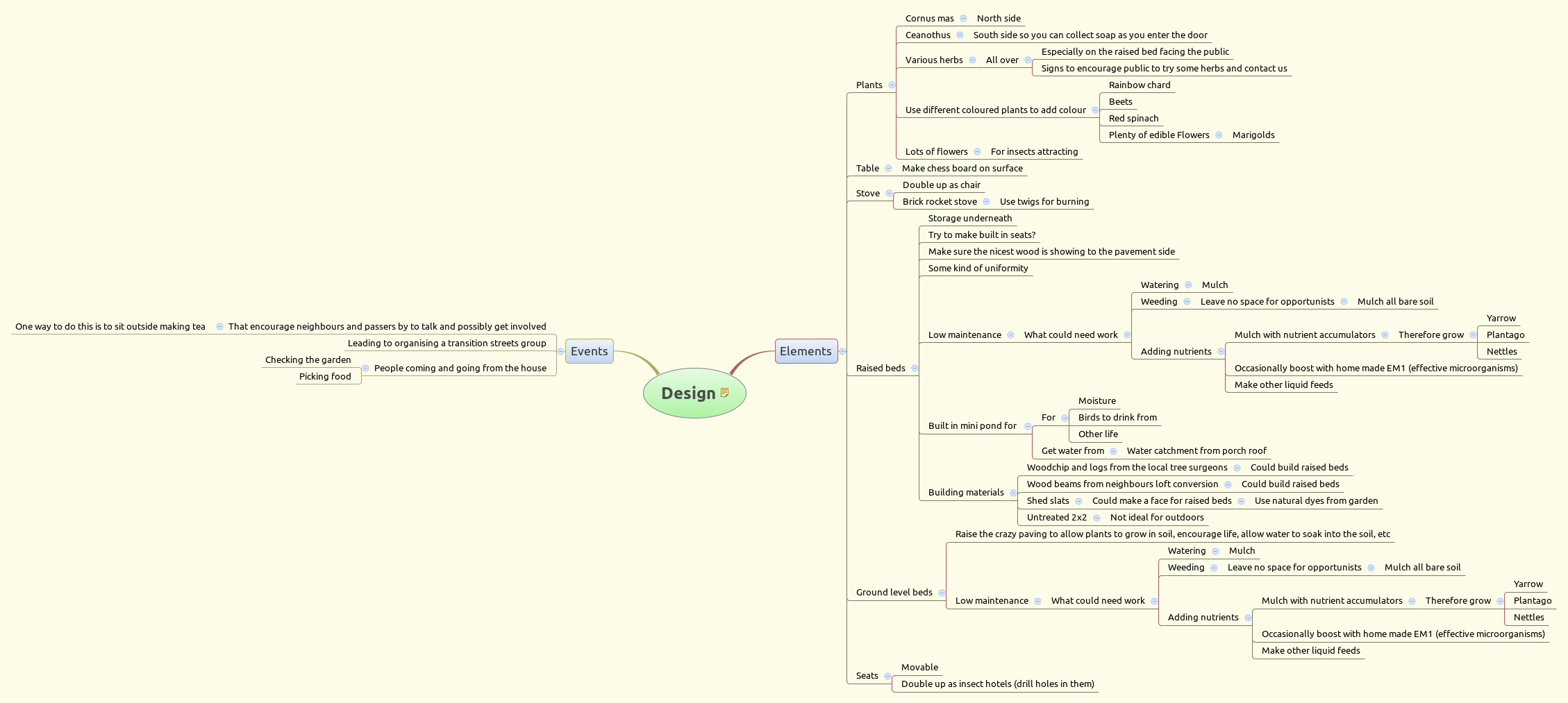 Permaculture design mind map for small suburban front garden layout