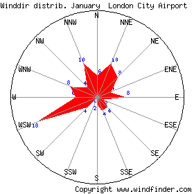 January wind rose