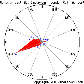 September wind rose