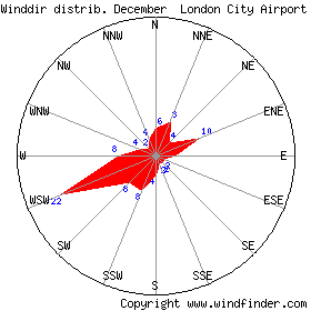 December wind rose